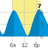 Westville tide chart for Monday, August 7, 2023