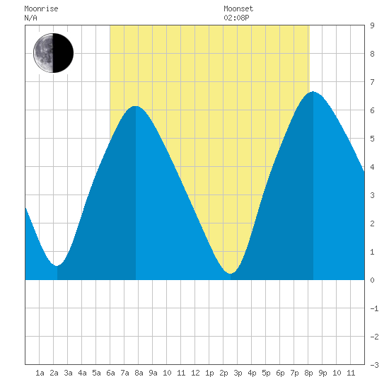 Westville tide chart for Tuesday, August 8, 2023
