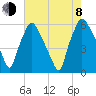 Westville tide chart for Tuesday, August 8, 2023