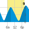 Westville tide chart for Wednesday, August 9, 2023