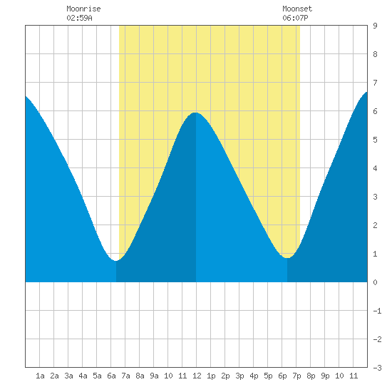 Westville tide chart for Monday, September 11, 2023