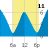 Westville tide chart for Monday, September 11, 2023