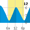 Westville tide chart for Tuesday, September 12, 2023