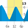 Westville tide chart for Wednesday, September 13, 2023