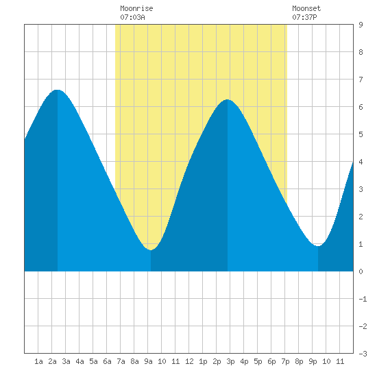 Westville tide chart for Friday, September 15, 2023