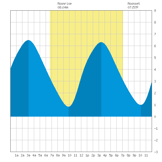 Westville tide chart for Saturday, September 16, 2023