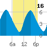 Westville tide chart for Saturday, September 16, 2023