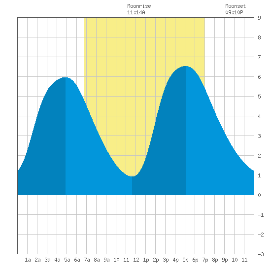 Westville tide chart for Tuesday, September 19, 2023
