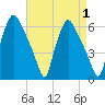 Westville tide chart for Friday, September 1, 2023