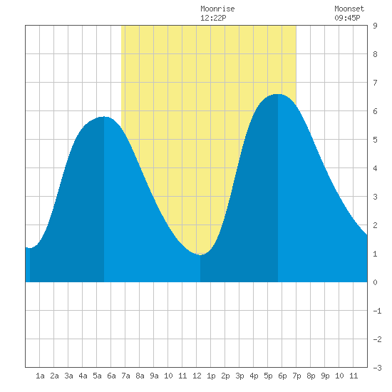 Westville tide chart for Wednesday, September 20, 2023