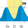 Westville tide chart for Wednesday, September 20, 2023