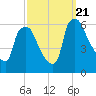 Westville tide chart for Thursday, September 21, 2023