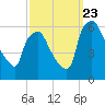 Westville tide chart for Saturday, September 23, 2023