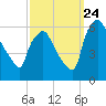 Westville tide chart for Sunday, September 24, 2023