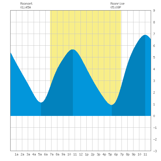 Westville tide chart for Monday, September 25, 2023