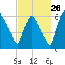 Westville tide chart for Tuesday, September 26, 2023