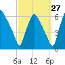 Westville tide chart for Wednesday, September 27, 2023