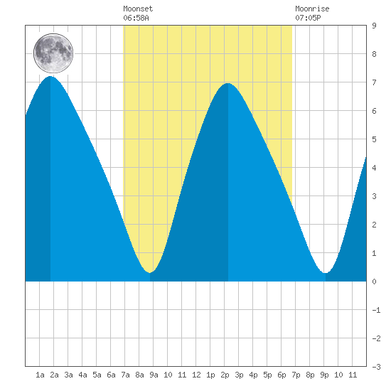 Westville tide chart for Friday, September 29, 2023