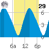 Westville tide chart for Friday, September 29, 2023