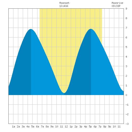 Westville tide chart for Sunday, September 3, 2023