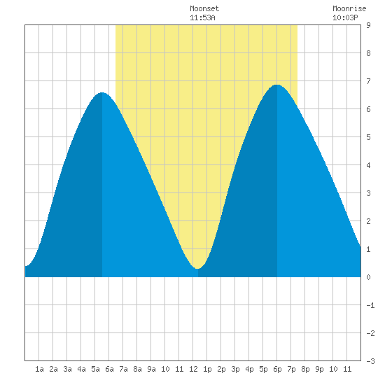 Westville tide chart for Monday, September 4, 2023