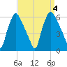 Westville tide chart for Monday, September 4, 2023