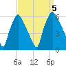 Westville tide chart for Tuesday, September 5, 2023