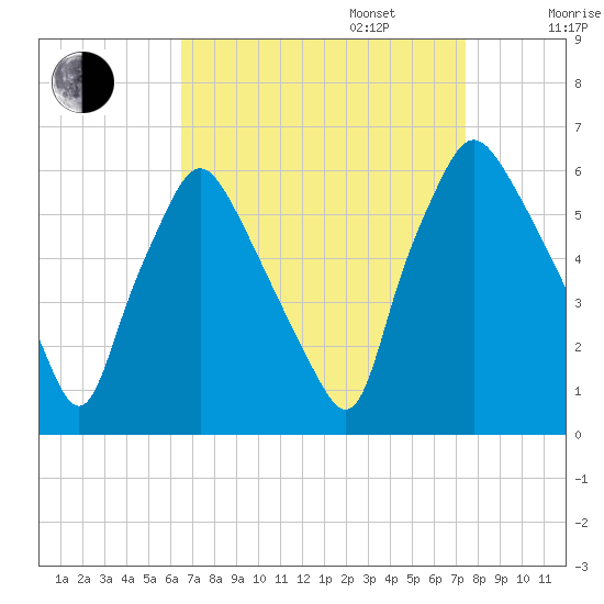 Westville tide chart for Wednesday, September 6, 2023