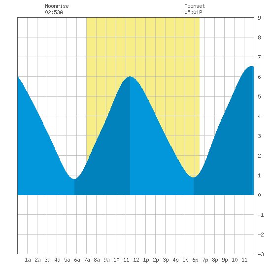 Westville tide chart for Tuesday, October 10, 2023