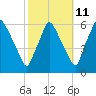 Westville tide chart for Wednesday, October 11, 2023