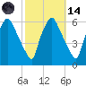 Westville tide chart for Saturday, October 14, 2023