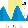 Westville tide chart for Sunday, October 15, 2023
