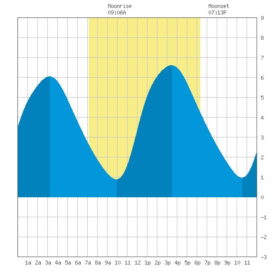 Westville tide chart for Monday, October 16, 2023
