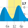 Westville tide chart for Tuesday, October 17, 2023