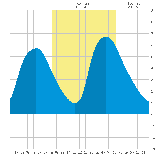 Westville tide chart for Wednesday, October 18, 2023