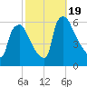 Westville tide chart for Thursday, October 19, 2023