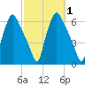 Westville tide chart for Sunday, October 1, 2023