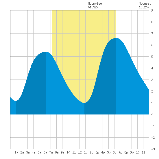 Westville tide chart for Friday, October 20, 2023