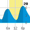 Westville tide chart for Friday, October 20, 2023