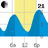 Westville tide chart for Saturday, October 21, 2023