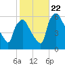 Westville tide chart for Sunday, October 22, 2023