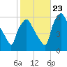 Westville tide chart for Monday, October 23, 2023
