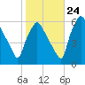 Westville tide chart for Tuesday, October 24, 2023