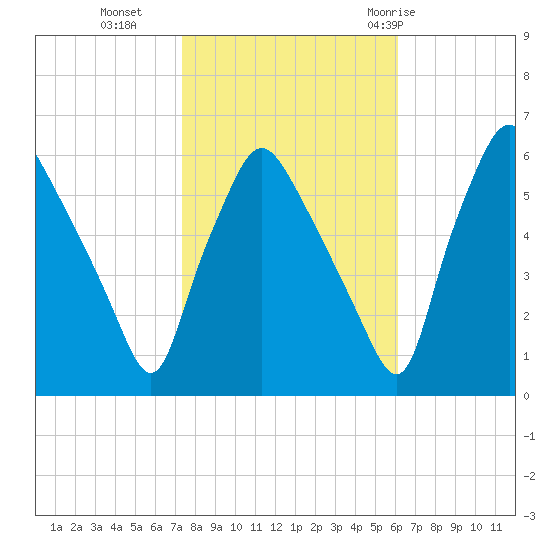 Westville tide chart for Wednesday, October 25, 2023