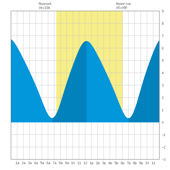 Westville tide chart for Thursday, October 26, 2023