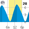 Westville tide chart for Saturday, October 28, 2023