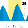 Westville tide chart for Sunday, October 29, 2023
