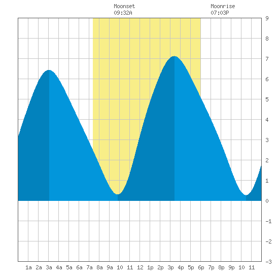 Westville tide chart for Monday, October 30, 2023