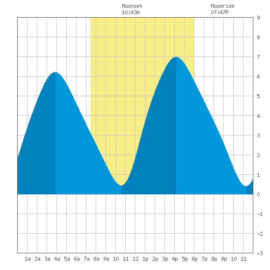 Westville tide chart for Tuesday, October 31, 2023