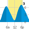 Westville tide chart for Tuesday, October 3, 2023
